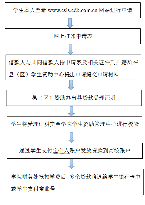 生源地信用助学贷款申请流程图